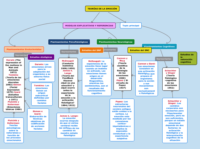 TEORÍAS DE LA EMOCIÓN