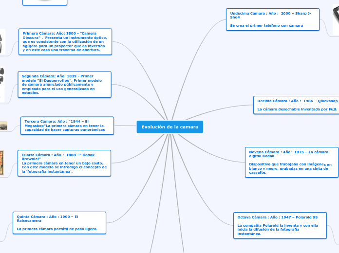 Evolución de la camara