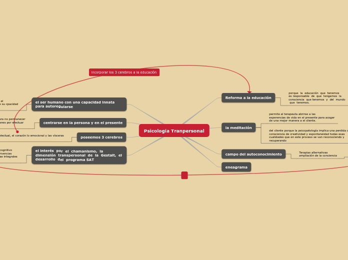 Psicología Tranpersonal
