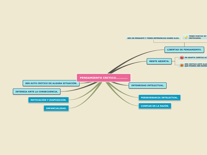 Sample Mind Map