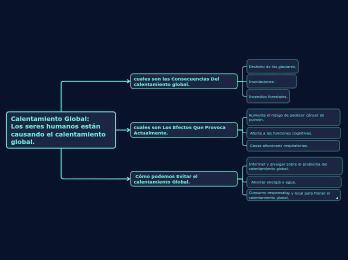 Calentamiento Global:                      Los seres humanos están causando el calentamiento global.
