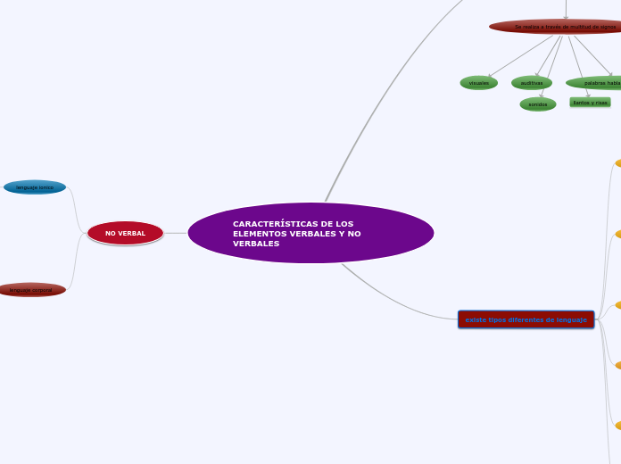 CARACTERÍSTICAS DE LOS ELEMENTOS VERBALES Y NO VERBALES