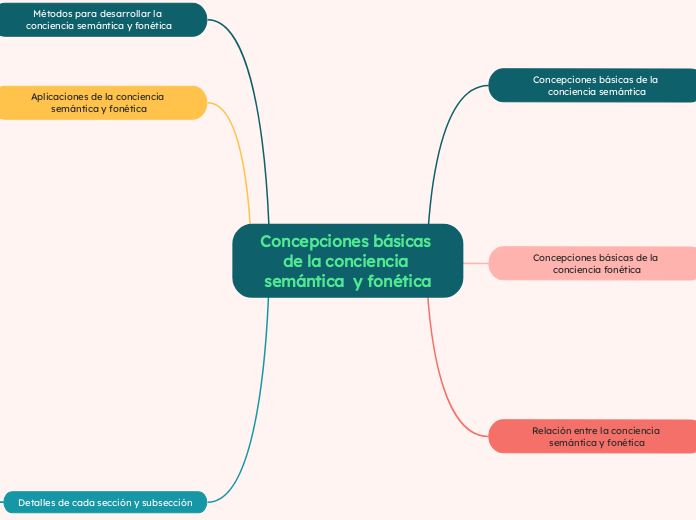 Interpreta las concepciones básicas de la conciencia semántica  y fonética