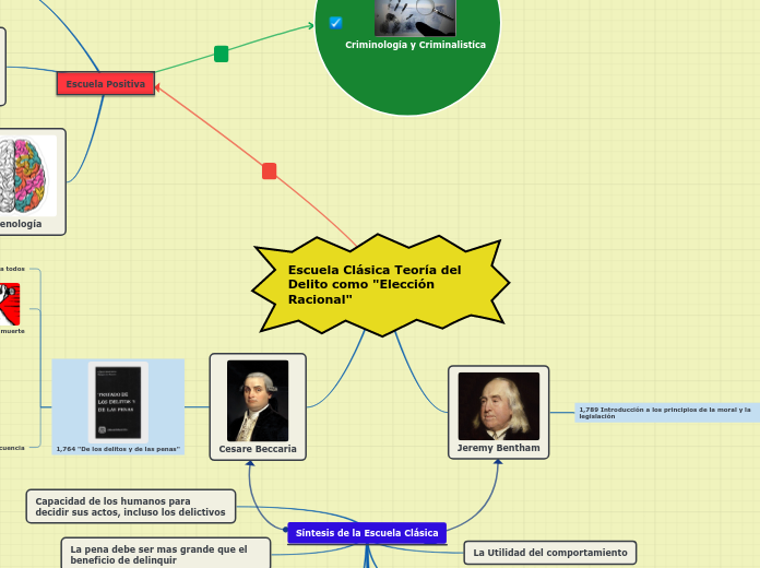Escuela Clásica Teoría del        Delito como 