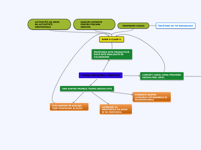 TEORIA ÎNVĂȚĂRII VÎGOTSKY