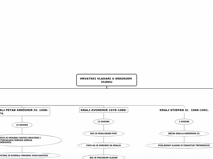 Organigram