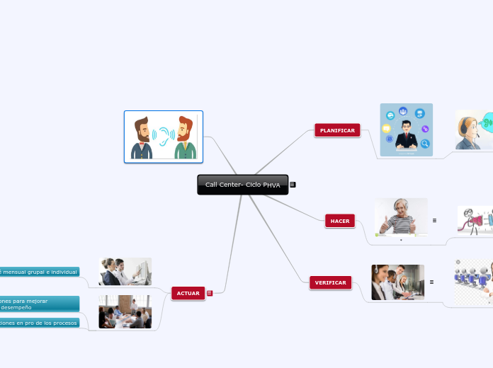 Call Center- Ciclo PHVA