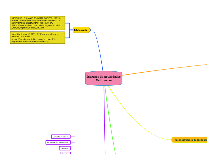 Ingresos de Actividades             Ordinarias