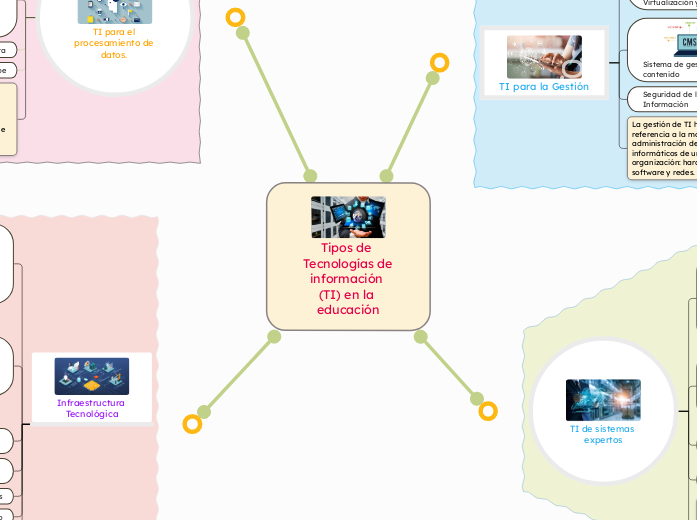 Tipos de Tecnologías de información (TI) en la educación