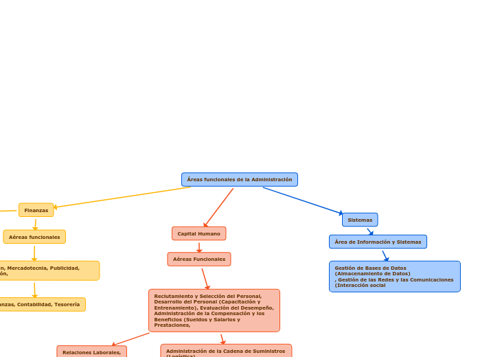 Áreas funcionales de la Administración