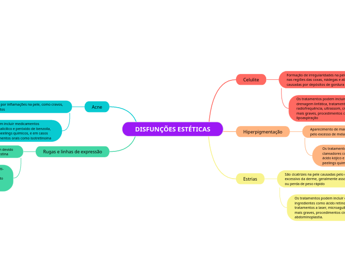 DISFUNÇÕES ESTÉTICAS