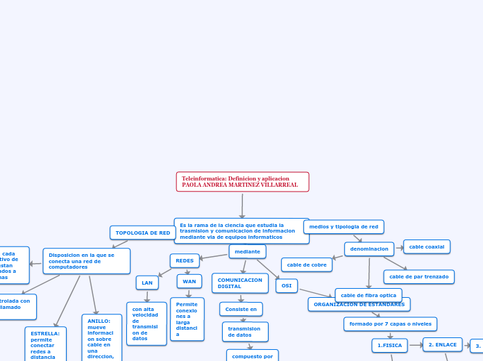 Teleinformatica: Definicion y aplicacion PAOLA ANDREA MARTINEZ VILLARREAL