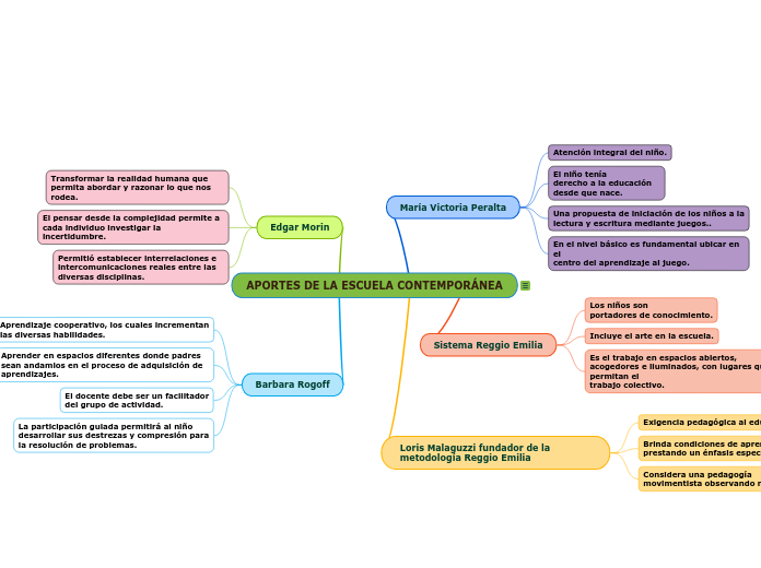 APORTES DE LA ESCUELA CONTEMPORÁNEA