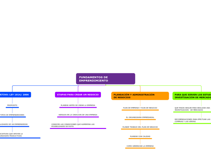 FUNDAMENTOS DE EMPRENDIMIENTO