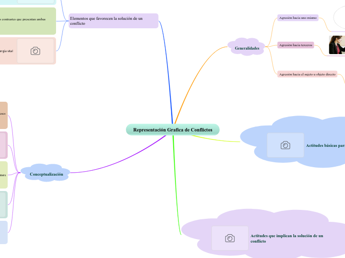 Representación Grafica de Conflictos