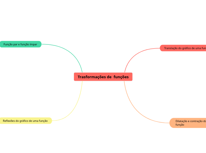 Trasformações de  funções