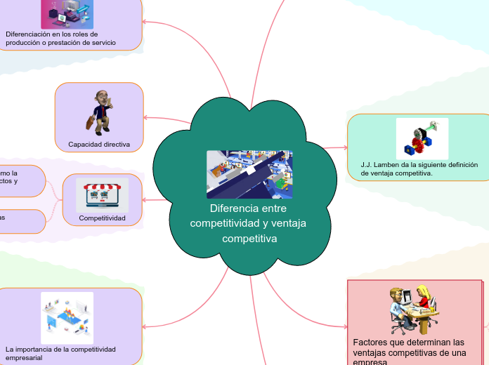 Diferencia entre competitividad y ventaja competitiva