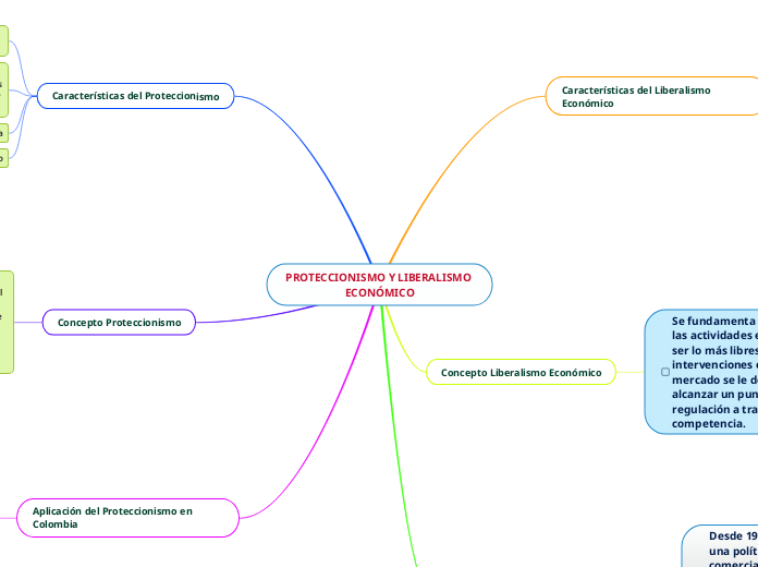 PROTECCIONISMO Y LIBERALISMO ECONÓMICO