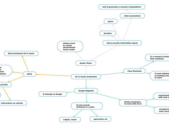 AI in music production