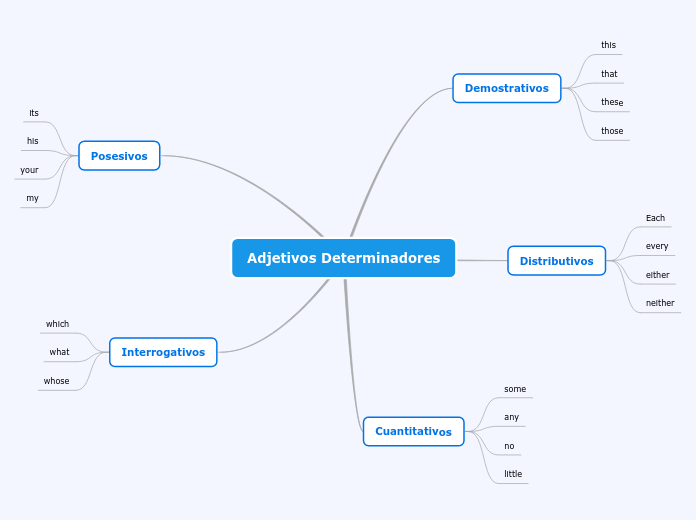 Adjetivos Determinadores