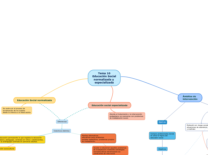Tema 10
Educación Social
normalizada y 
especializada