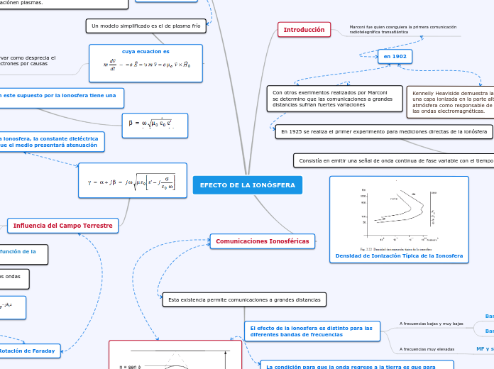 EFECTO DE LA IONÓSFERA
