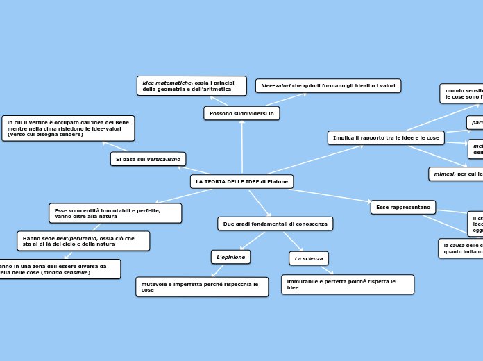 LA TEORIA DELLE IDEE di Platone