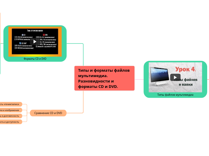 Типы и форматы файлов мультимедиа. Разновидности и форматы CD и DVD.