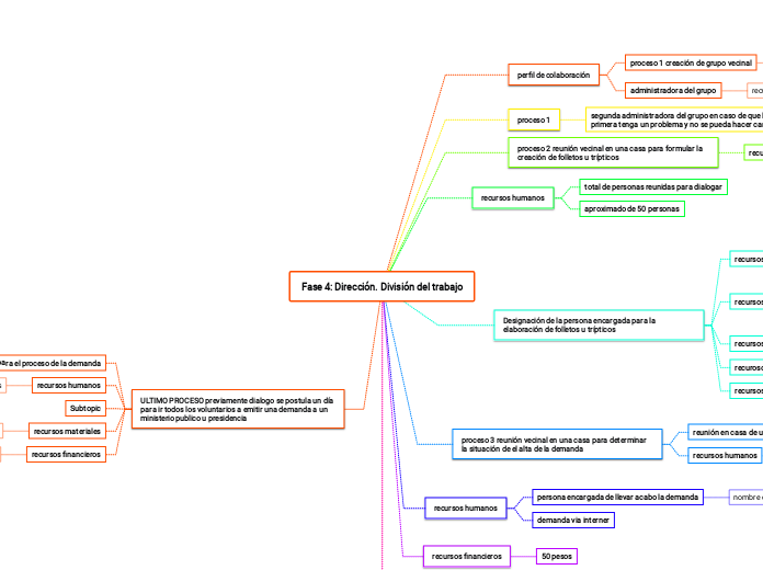 Fase 4: Dirección. División del trabajo