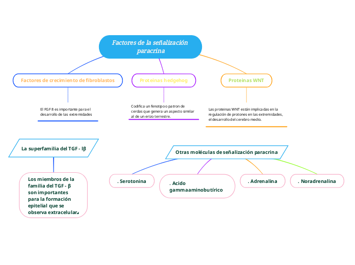 Factores de la señalización paracrina