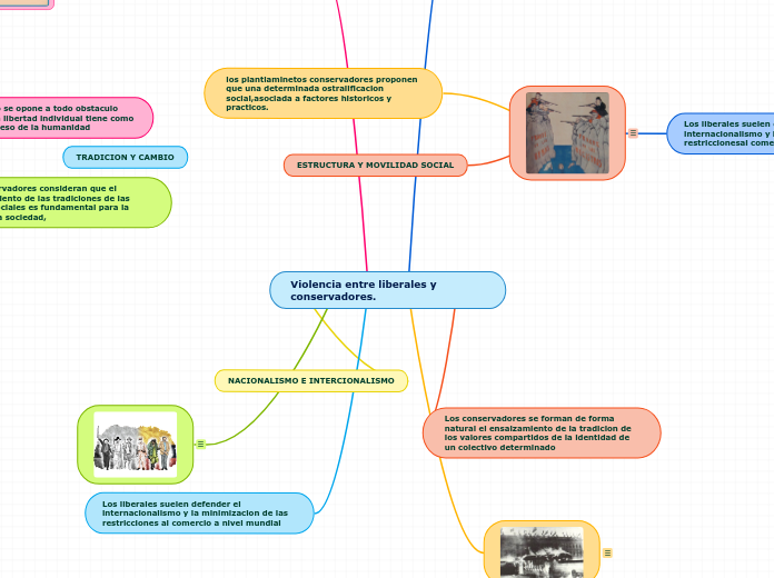 Violencia entre liberales y conservadores.