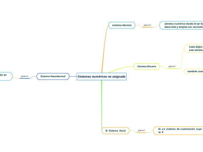 Sistemas numéricos no asignado