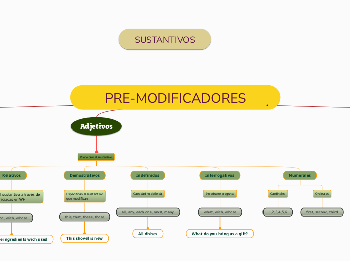 PRE-MODIFICADORES