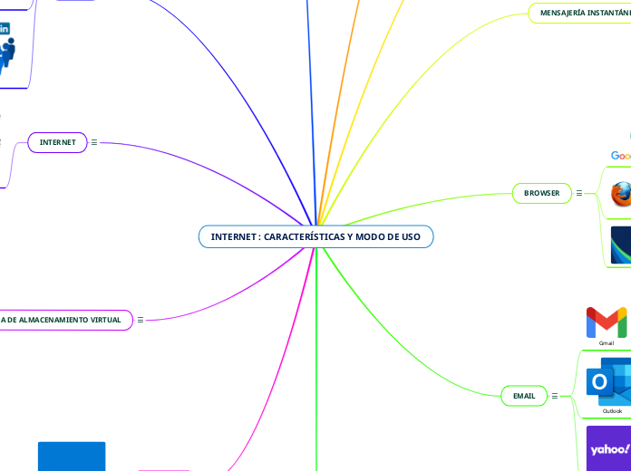 INTERNET : CARACTERÍSTICAS Y MODO DE USO