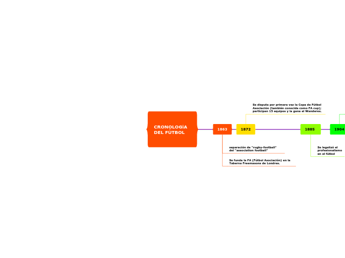 CRONOLOGiA DEL FÚTBOL