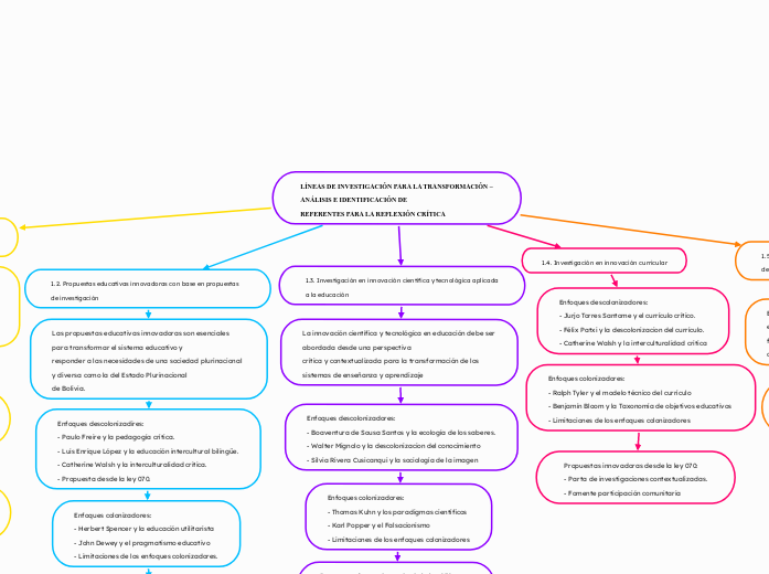 LÍNEAS DE INVESTIGACIÓN PARA LA TRANSFORMACIÓN – ANÁLISIS E IDENTIFICACIÓN DE
REFERENTES PARA LA REFLEXIÓN CRÍTICA
