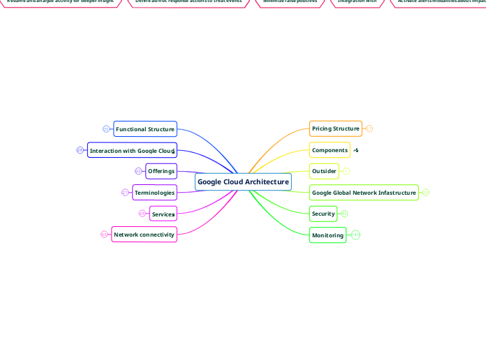 Google Cloud Architecture