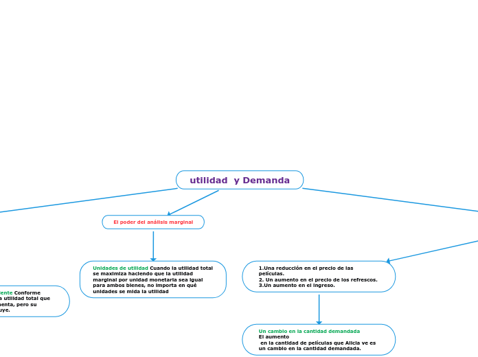 utilidad  y Demanda