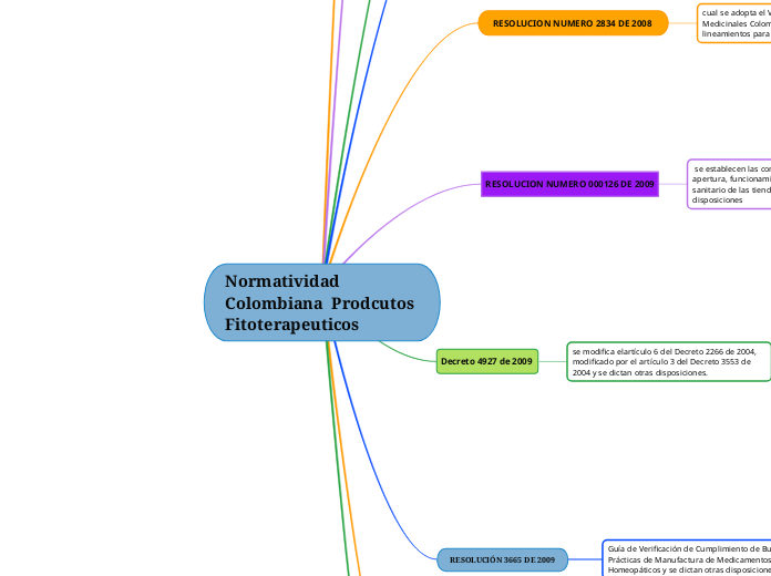 Normatividad Colombiana  Prodcutos Fitoterapeuticos  