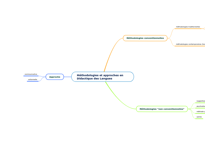 Méthodologies et approches en Didactique des Langues
