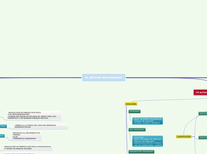 El Sector Secundario