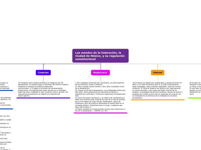 Los estados de la federación, la Ciudad de México, y su regulación constitucional