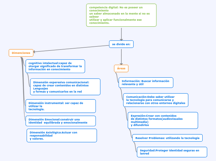 competencia digital: No es poseer un conocimiento 
un saber almacenado en la mente si no es sabesr
utilizar y aplicar funcionalmente ese conocimiento.