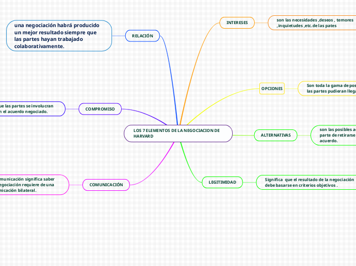 LOS 7 ELEMENTOS DE LA NEGOCIACION DE HARVARD