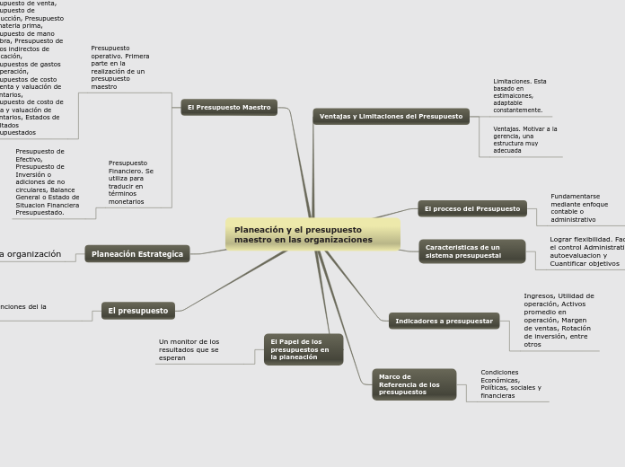 Planeación y el presupuesto maestro en las organizaciones