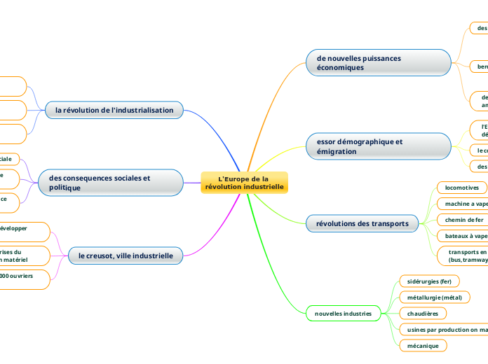 L'Europe de la révolution industrielle