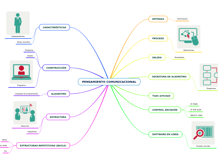 PENSAMIENTO COMUNICACIONAL