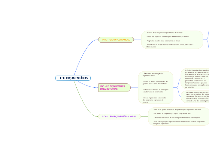 LEIS ORÇAMENTÁRIAS 