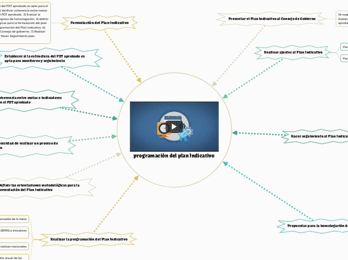 programación del plan Indicativo