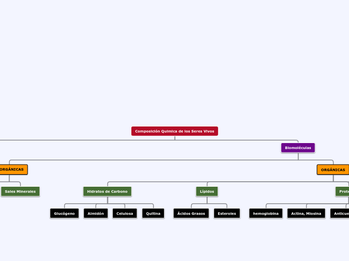 Composición Quimica de los Seres Vivos